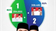 Kemenangan Telak Jimad Sakteh  Dominasi di Rekapitulasi Kecamatan  Pilkada Sampang