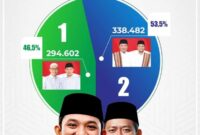 Kemenangan Telak Jimad Sakteh  Dominasi di Rekapitulasi Kecamatan  Pilkada Sampang