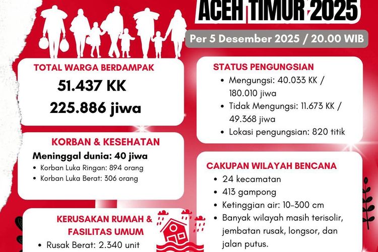 Banjir Aceh Timur Sangat Parah: 225 Ribu Warga Terdampak, 40 Meninggal — Banyak Wilayah Masih Terisolir