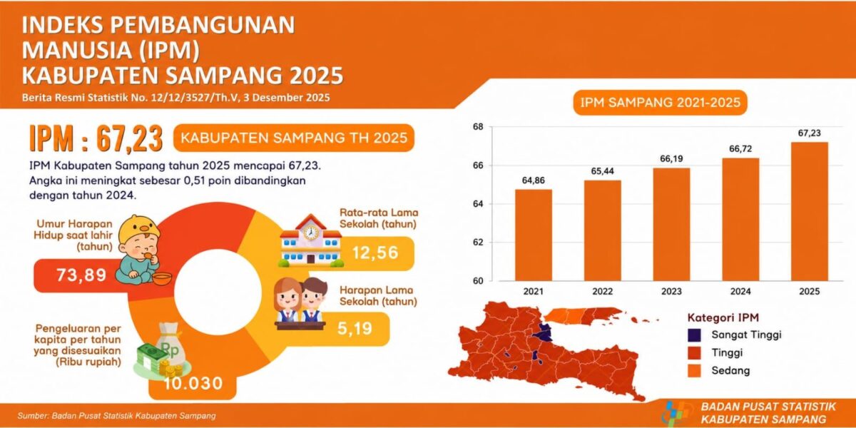 Jangan Poles Angka Jadi Prestasi, Pengamat Minta Pemkab Sampang Transparan Soal Capaian RPJMD