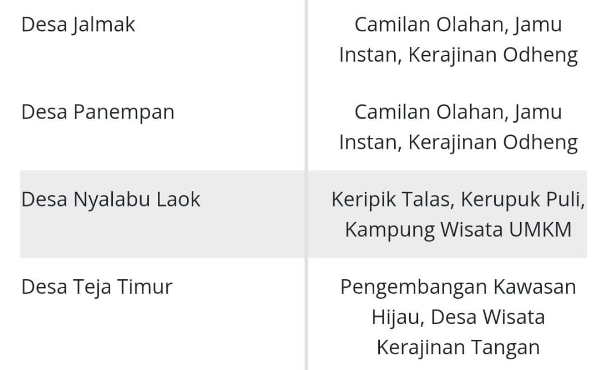 Desa Nyalabu Laok Kembangkan Potensi UMKM, Perkuat Identitas sebagai Kampung Wisata