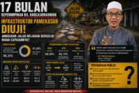 Menakar 17 Bulan Kepemimpinan KH Kholilurrahman, Target, Anggaran dan Jalan Rusak yang Belum Tuntas